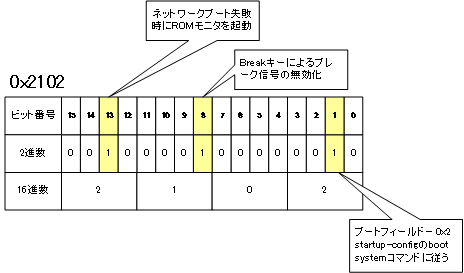 コンフィグレーションレジスタ「0x2102」の意味