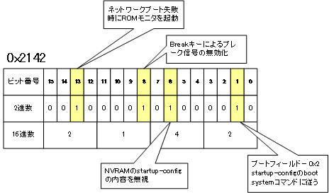 コンフィグレーションレジスタ「0x2142」の意味