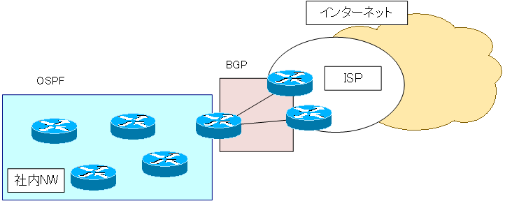 ISPとの間はBGPを利用する
