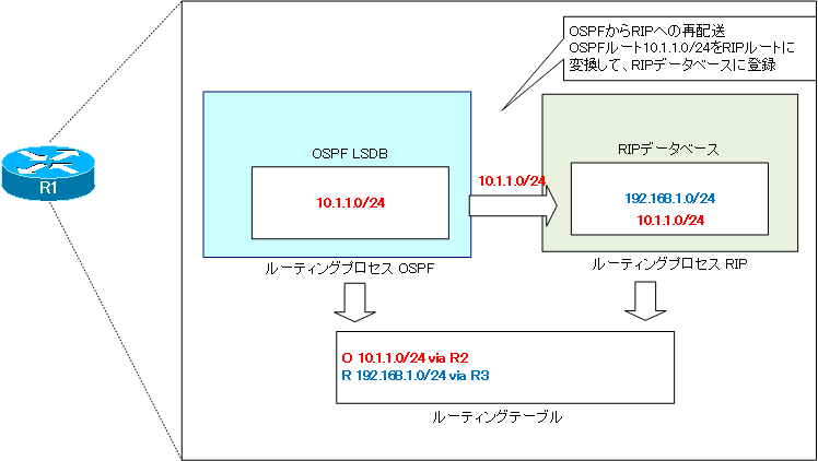 R1 OSPFからRIPへ再配送