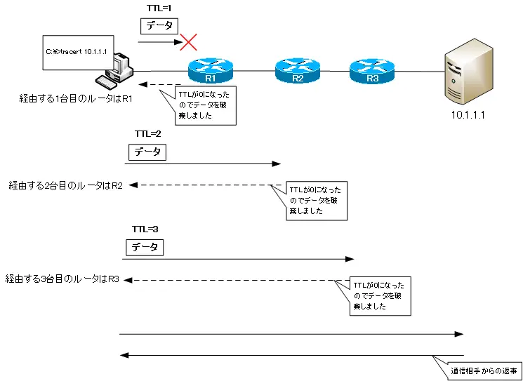 トレースルート(tracertコマンド)の概要