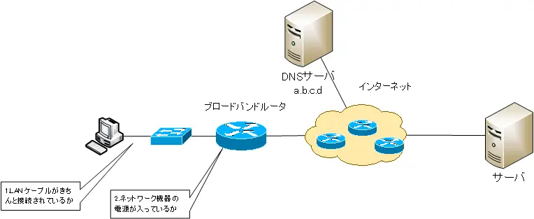 トラブルの切り分け Step1～Step2