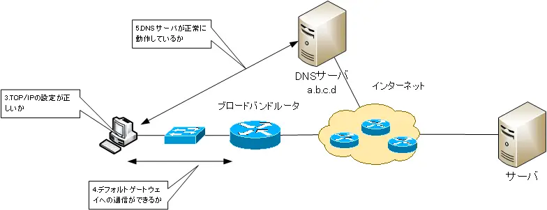 ネットワークのトラブルの切り分け手順 Tcp Ip ネットワークのおべんきょしませんか