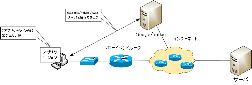 トラブルの切り分け Step6～Step7