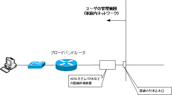 ユーザの管理範囲