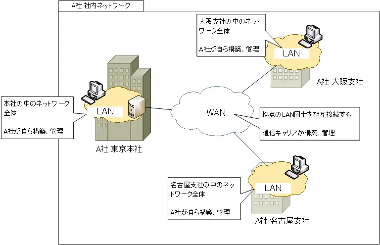 図 社内ネットワークのLANとWAN