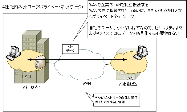 図 WANによる拠点間の通信