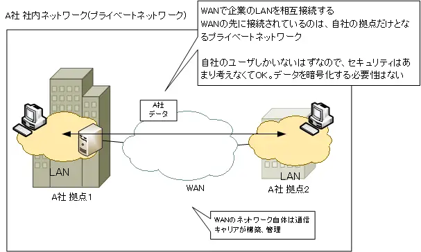 Wanの概要 拠点のlan同士を相互接続 Wan Wide Area Network