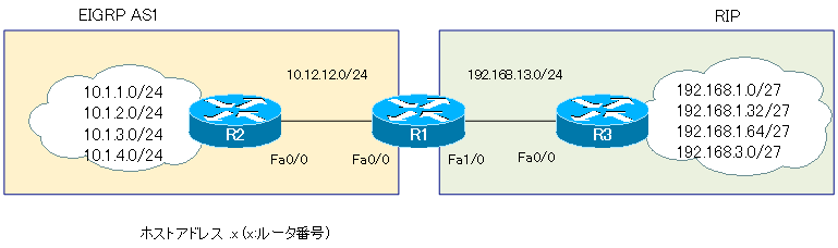 図 ディストリビュートリストによるルートフィルタの設定例 ネットワーク構成