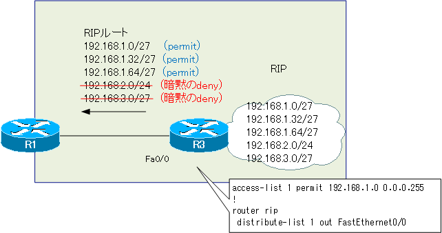 図 R3のルートフィルタの動作