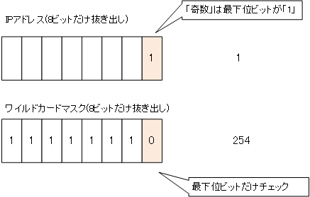 図 IPアドレス「奇数」