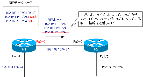 図 R1から送信するRIPルート情報