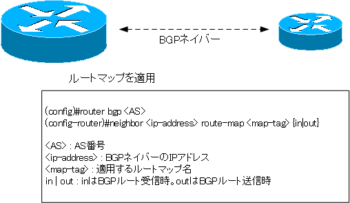 図 ルートマップの適用 BGPネイバー