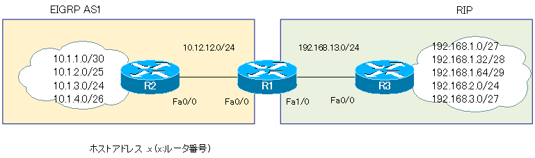 図 ルートマップによる再配送時のルート制御の設定例 ネットワーク構成
