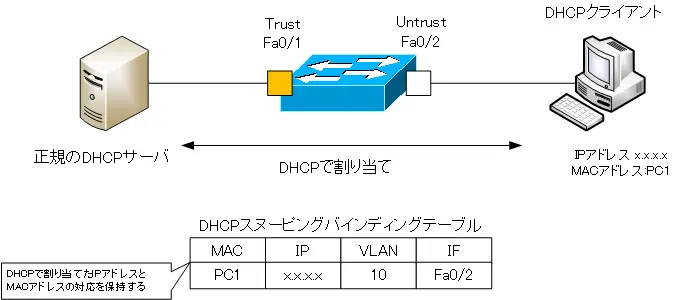 図 DHCPスヌーピングバインディングテーブル