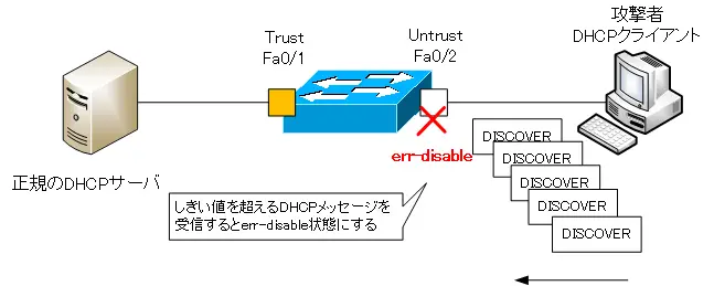 図 DHCPメッセージの制限