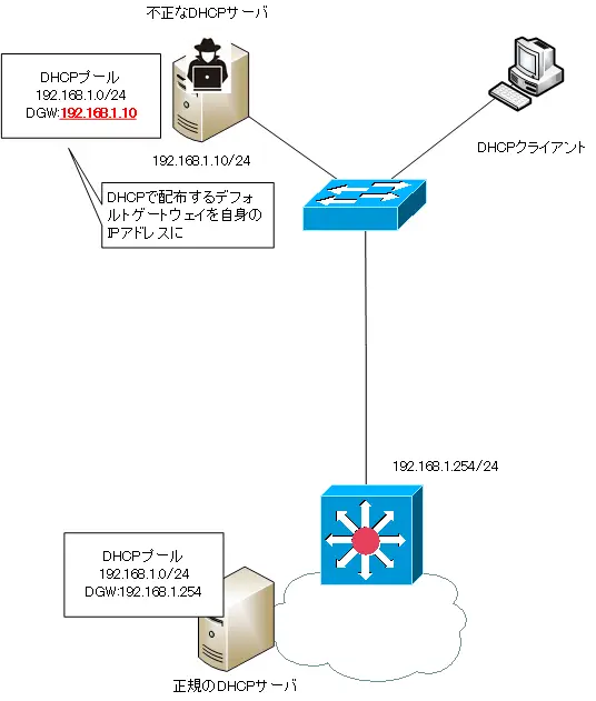 図 DHCPスプーフィング 不正なDHCPサーバの接続