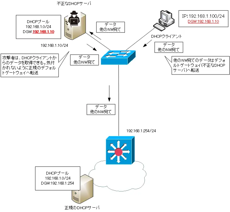 図 DHCPスプーフィング 攻撃者に不正にデータを取得される