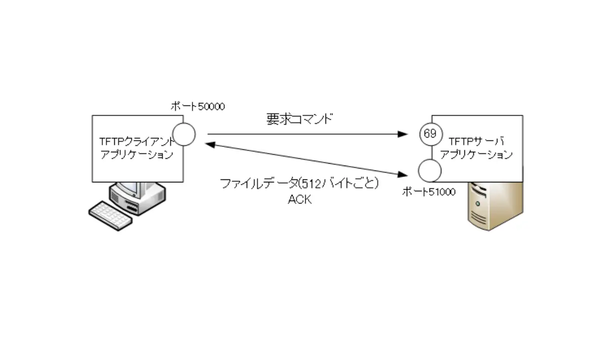 Tftp 簡易的なファイル転送プロトコル Tcp Ip ネットワークのおべんきょしませんか