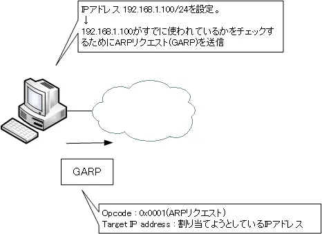 図 GARP IPアドレスの重複の検出