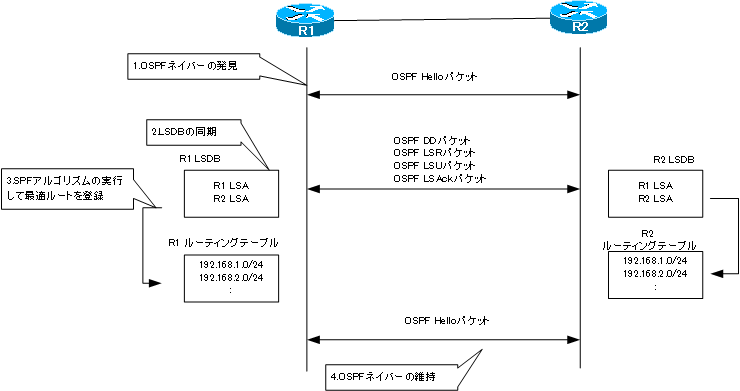 図 OSPFの処理の流れ