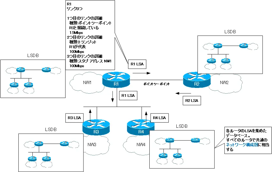 図 OSPFの動作の概要