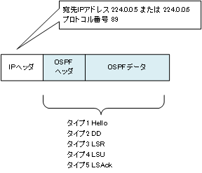 図 OSPFパケットのカプセル化