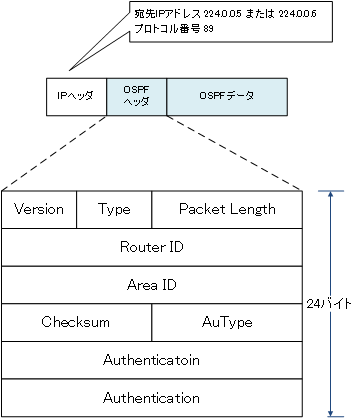 図 OSPFヘッダフォーマット