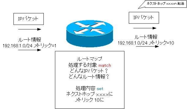 Ciscoルートマップ Route Map の概要 何をどう処理するか Ipルーティング応用 ネットワークのおべんきょしませんか