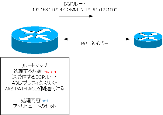 図 ルートマップの用途 BGPルートをフィルタしアトリビュートの指定