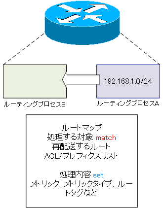 図 ルートマップの用途: 再配送時にルートをフィルタしメトリックの変更、ルートタグの付加など