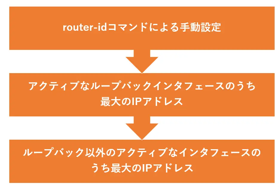 図 OSPFルータIDの決定(Cisco)