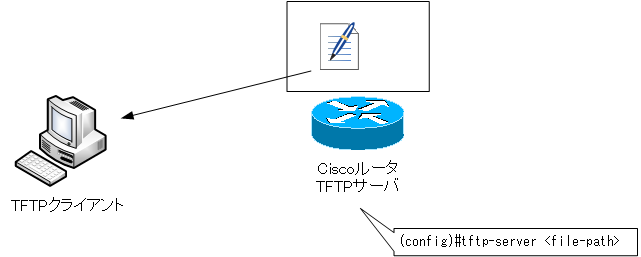 Ciscoルータ TFTPサーバ