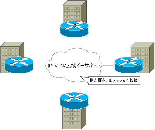 図 IP-VPN/広域イーサネットはフルメッシュ接続