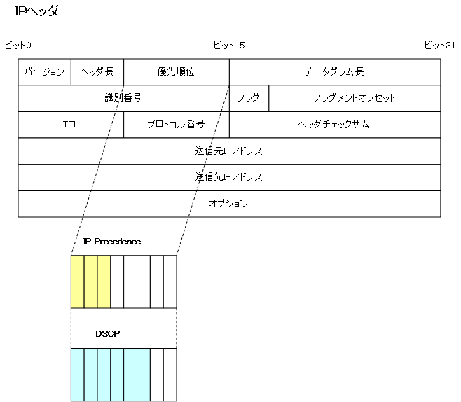 図 IP PrecedenceとDSCP