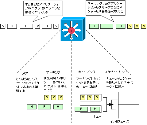 図 DiffServのプロセスの概要