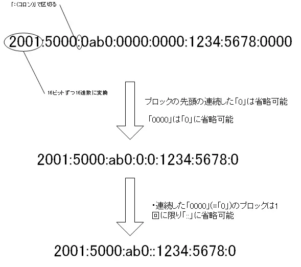 図 IPv6アドレスの表記