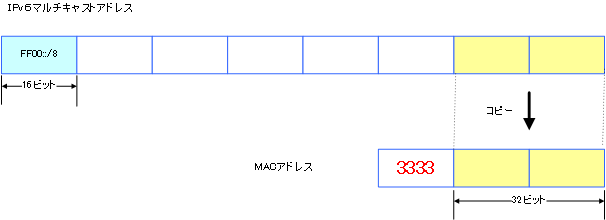 図 IPv6マルチキャストアドレスに対応付けられるMACアドレス