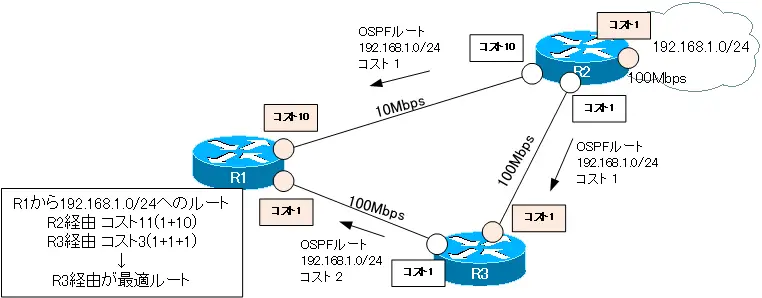  図 OSPFパスコストの例 