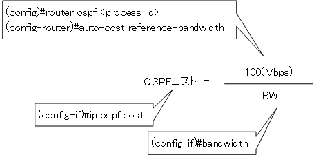 図 OSPFコストの設定