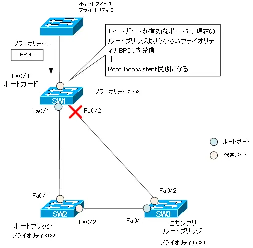 図 ルートガード