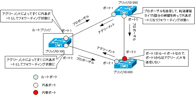 図 プロポーザル/アグリーメントによるポートの役割の決定の例