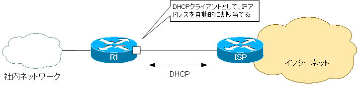 図 CiscoルータをDHCPクライアントにする例