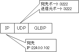 図 GLBPのカプセル化