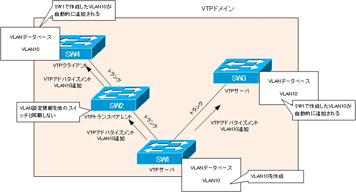 図 VTPモード