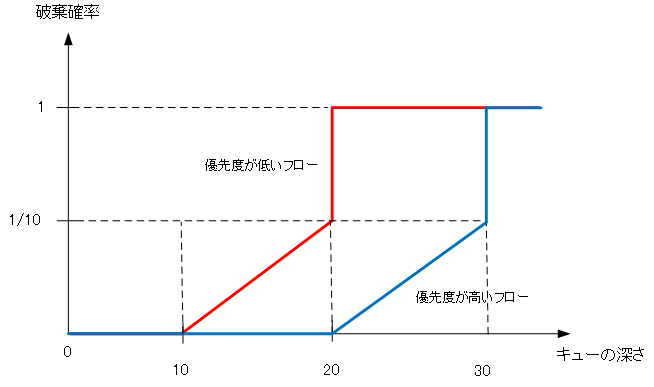 図 Min/Max Threshold、MPDの例