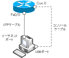 図 ルータとPCの配線