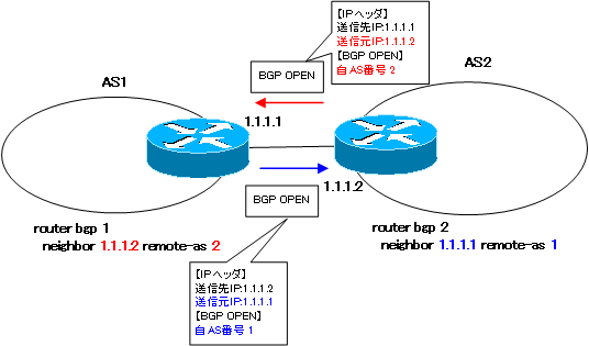 図 BGPネイバーの条件