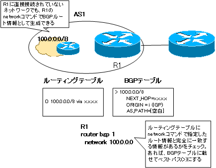 図 networkコマンドによるBGPルートの生成例