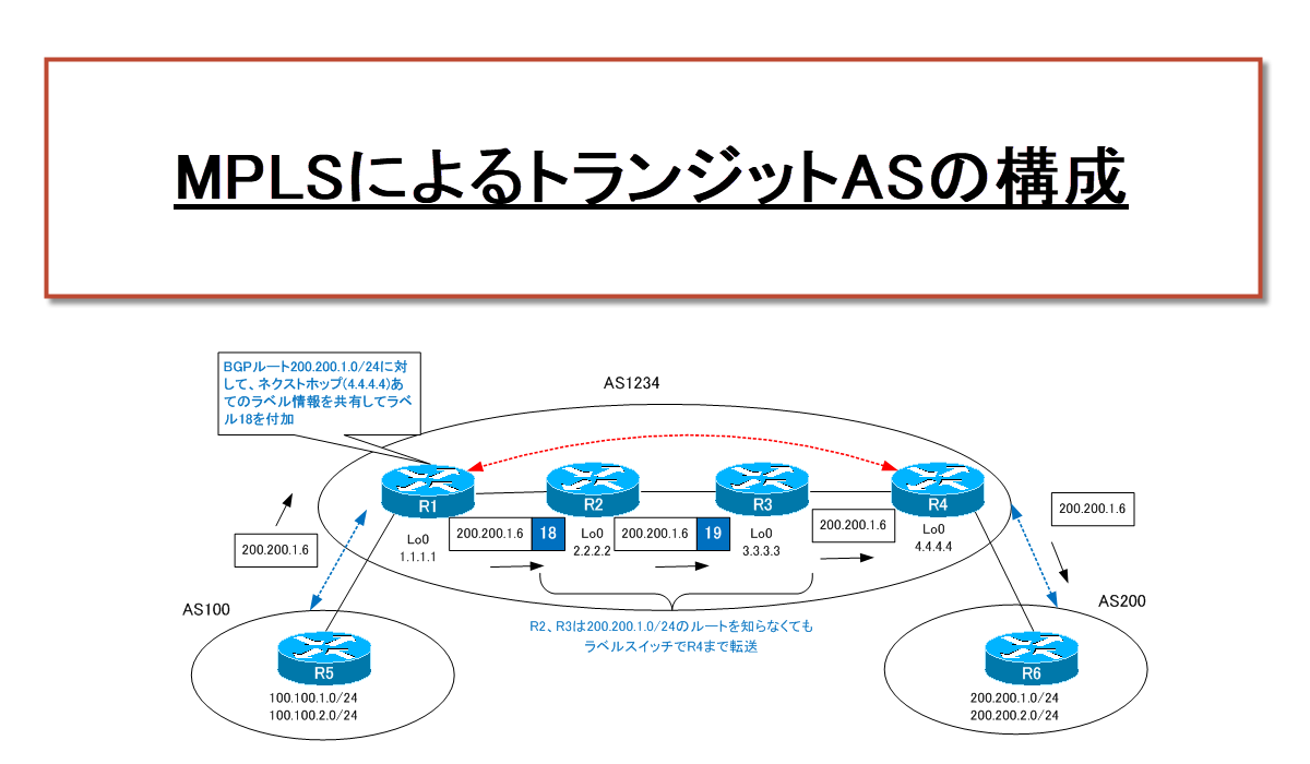 MPLSによるトランジットASの構成